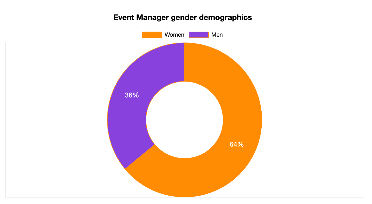Event Manager Gender Statistics